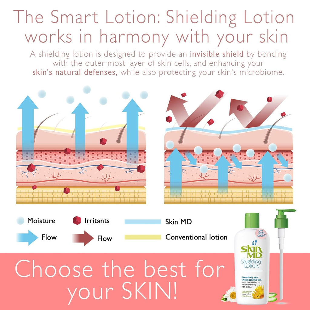Skin MD Shielding Lotion - Hydrating Body Lotion for Sensitive Skin with Dispenser | Non-Greasy, Fast-Absorbing Moisturizer with Plant-Based Ingredients for Eczema & Psoriasis Relief - 8 oz Pump